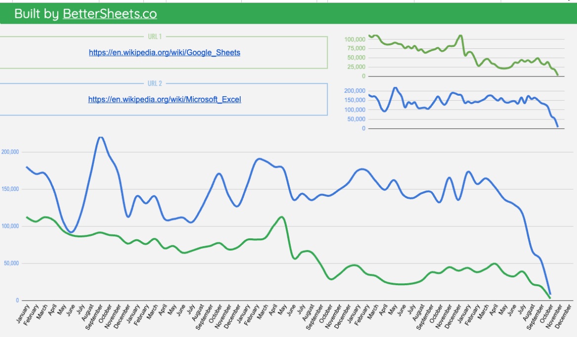 Google Sheets vs Excel in the Wikipedia Trends Tracker Google Sheets template
