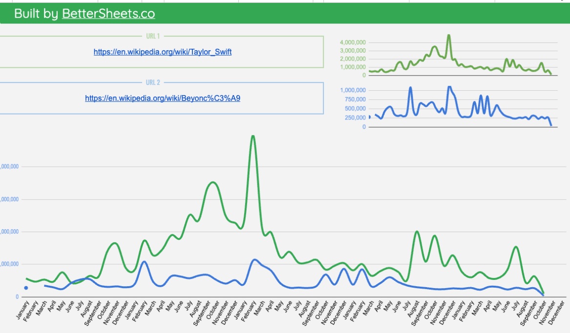 Taylor Swift vs Beyoncé in the Wikipedia Trends Tracker Google Sheets template