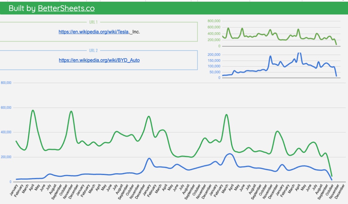 Tesla vs BYD Auto in the Wikipedia Trends Tracker Google Sheets template